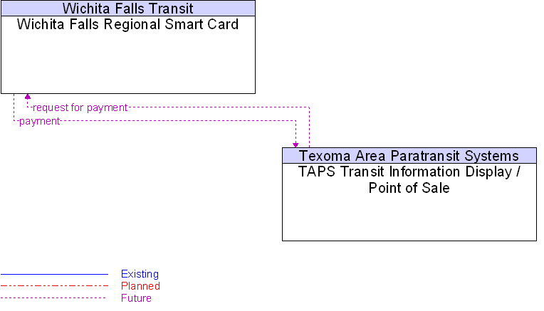 TAPS Transit Information Display / Point of Sale to Wichita Falls Regional Smart Card Interface Diagram