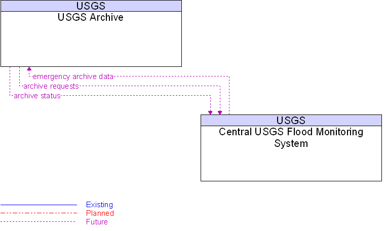 Central USGS Flood Monitoring System to USGS Archive Interface Diagram