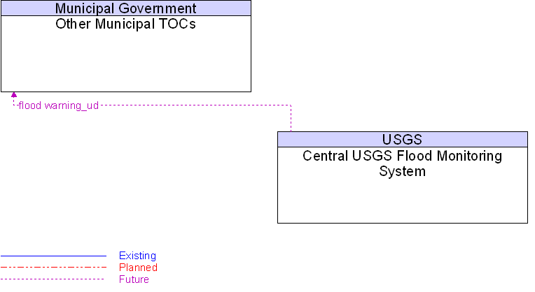 Central USGS Flood Monitoring System to Other Municipal TOCs Interface Diagram