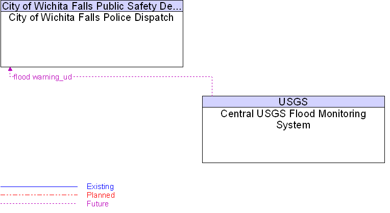 Central USGS Flood Monitoring System to City of Wichita Falls Police Dispatch Interface Diagram