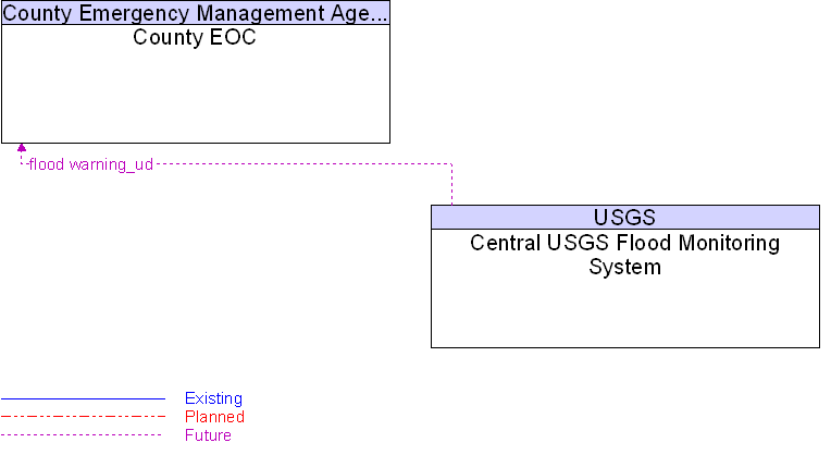 Central USGS Flood Monitoring System to County EOC Interface Diagram
