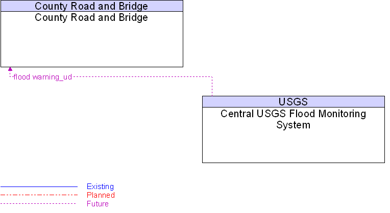 Central USGS Flood Monitoring System to County Road and Bridge Interface Diagram