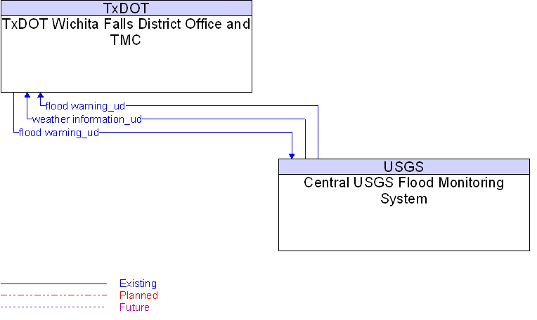 Central USGS Flood Monitoring System to TxDOT Wichita Falls District Office and TMC Interface Diagram