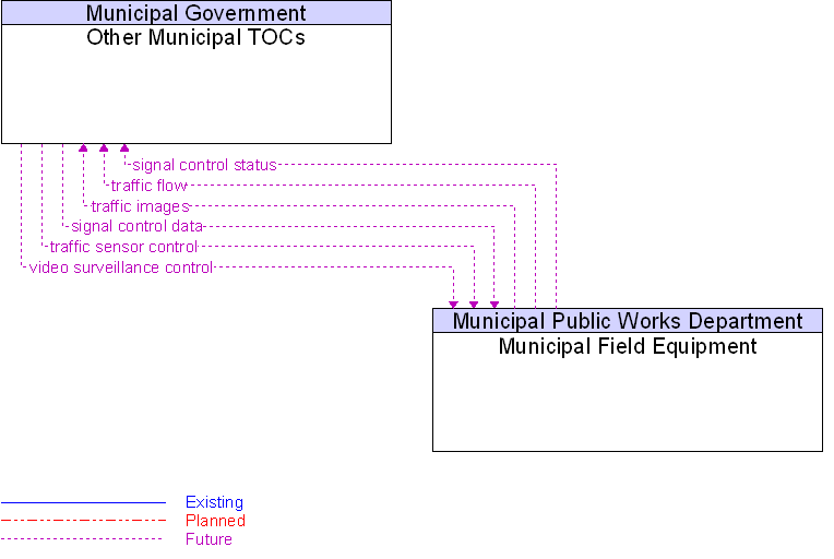 Municipal Field Equipment to Other Municipal TOCs Interface Diagram