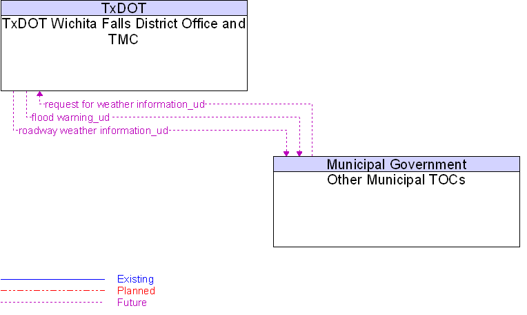 Other Municipal TOCs to TxDOT Wichita Falls District Office and TMC Interface Diagram