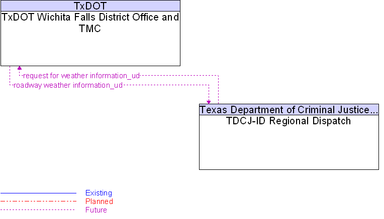 TDCJ-ID Regional Dispatch to TxDOT Wichita Falls District Office and TMC Interface Diagram