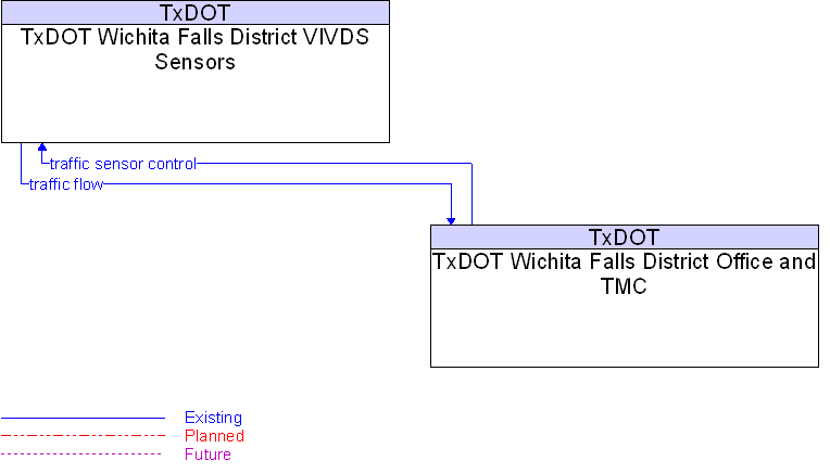 TxDOT Wichita Falls District Office and TMC to TxDOT Wichita Falls District VIVDS Sensors Interface Diagram