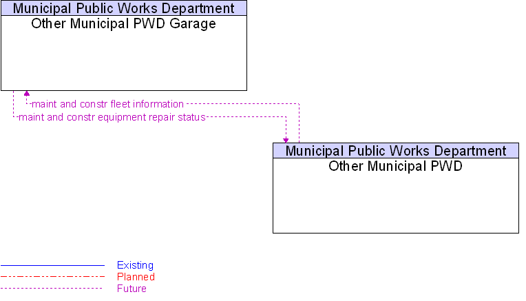 Other Municipal PWD to Other Municipal PWD Garage Interface Diagram
