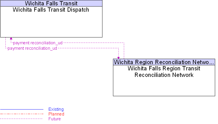 Wichita Falls Region Transit Reconciliation Network to Wichita Falls Transit Dispatch Interface Diagram