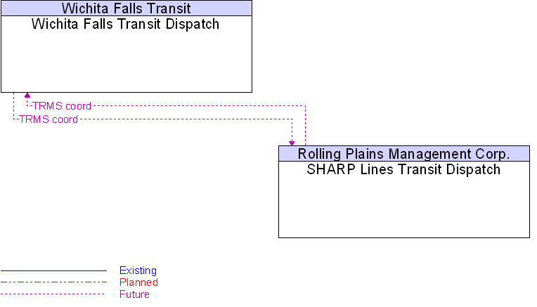 SHARP Lines Transit Dispatch to Wichita Falls Transit Dispatch Interface Diagram
