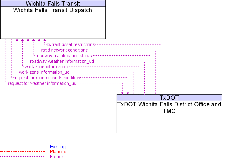 TxDOT Wichita Falls District Office and TMC to Wichita Falls Transit Dispatch Interface Diagram