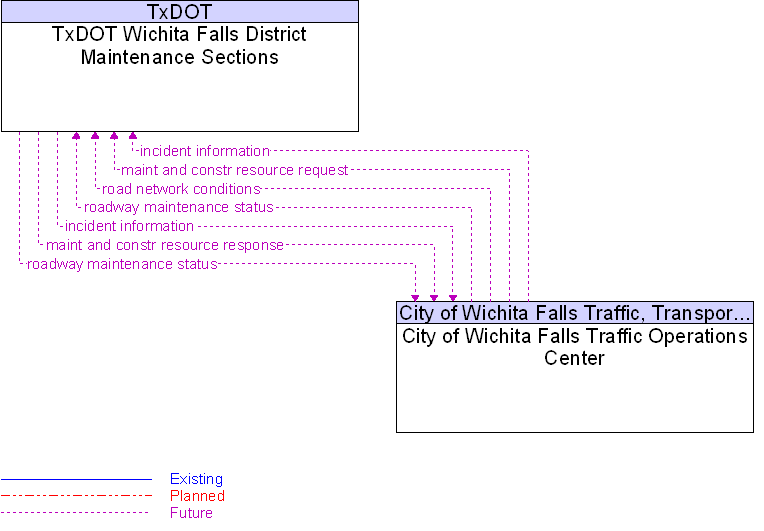 City of Wichita Falls Traffic Operations Center to TxDOT Wichita Falls District Maintenance Sections Interface Diagram