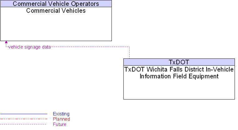 Commercial Vehicles to TxDOT Wichita Falls District In-Vehicle Information Field Equipment Interface Diagram
