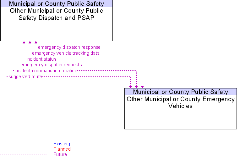 Other Municipal or County Emergency Vehicles to Other Municipal or County Public Safety Dispatch and PSAP Interface Diagram