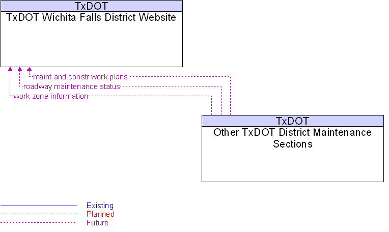 Other TxDOT District Maintenance Sections to TxDOT Wichita Falls District Website Interface Diagram