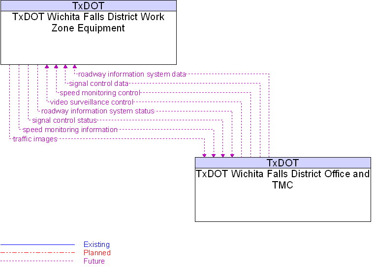 TxDOT Wichita Falls District Office and TMC to TxDOT Wichita Falls District Work Zone Equipment Interface Diagram