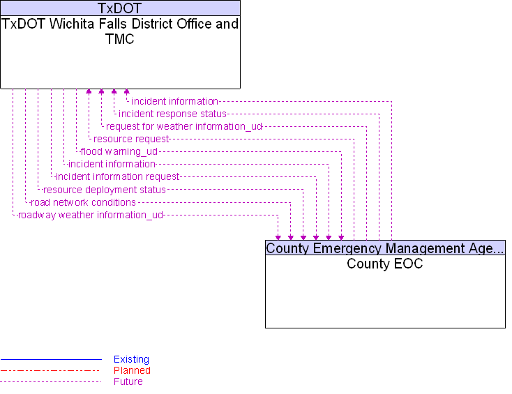 County EOC to TxDOT Wichita Falls District Office and TMC Interface Diagram