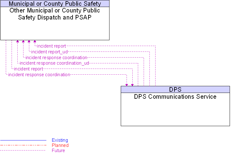 DPS Communications Service to Other Municipal or County Public Safety Dispatch and PSAP Interface Diagram