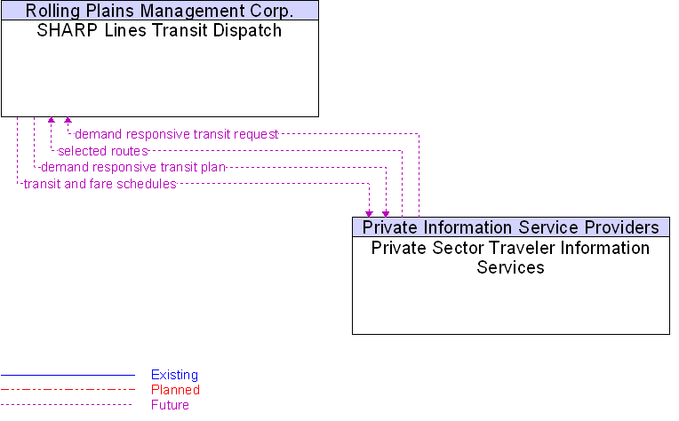 Private Sector Traveler Information Services to SHARP Lines Transit Dispatch Interface Diagram