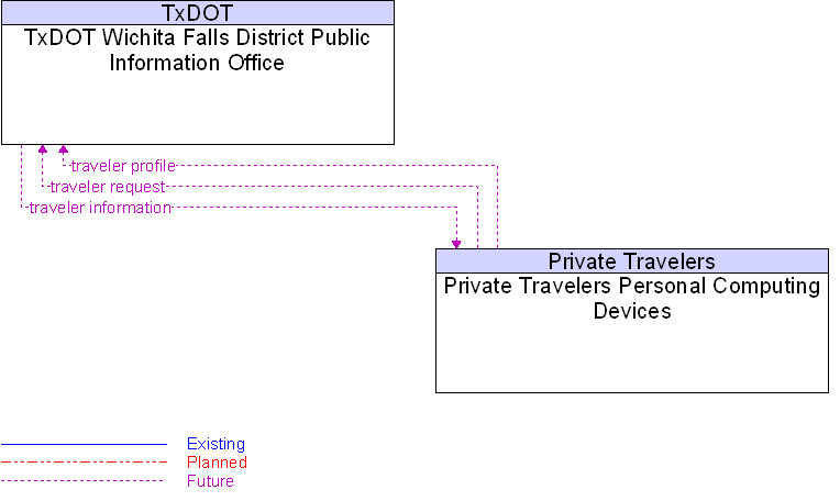 Private Travelers Personal Computing Devices to TxDOT Wichita Falls District Public Information Office Interface Diagram