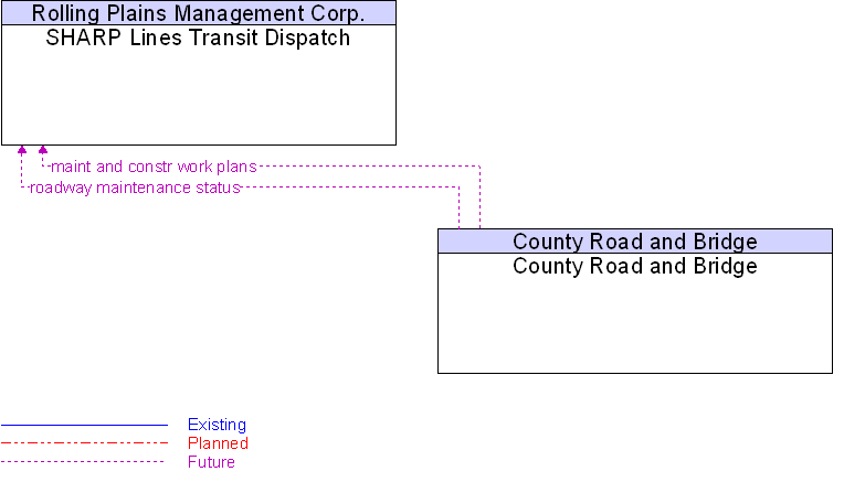 County Road and Bridge to SHARP Lines Transit Dispatch Interface Diagram