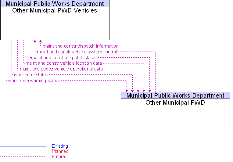 Other Municipal PWD to Other Municipal PWD Vehicles Interface Diagram