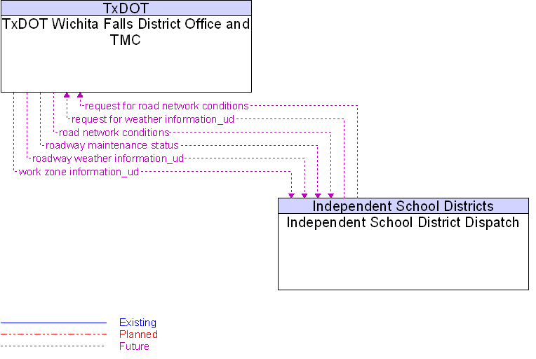 Independent School District Dispatch to TxDOT Wichita Falls District Office and TMC Interface Diagram