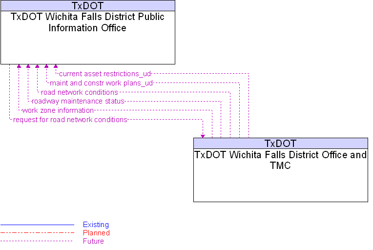 TxDOT Wichita Falls District Office and TMC to TxDOT Wichita Falls District Public Information Office Interface Diagram
