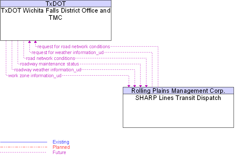SHARP Lines Transit Dispatch to TxDOT Wichita Falls District Office and TMC Interface Diagram