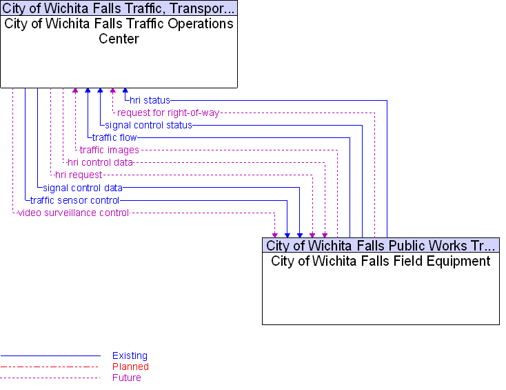 City of Wichita Falls Field Equipment to City of Wichita Falls Traffic Operations Center Interface Diagram