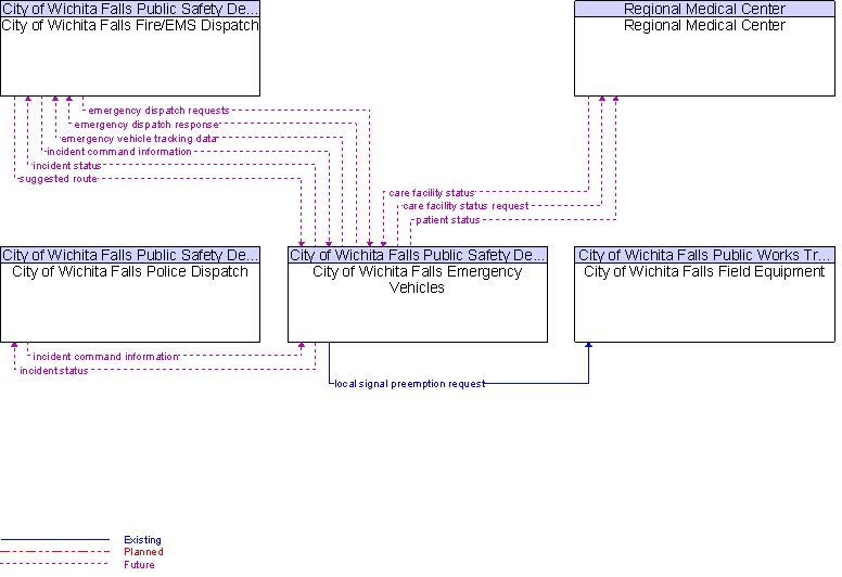 Context Diagram for City of Wichita Falls Emergency Vehicles