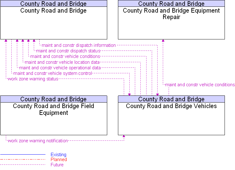 Context Diagram for County Road and Bridge Vehicles