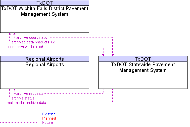 Context Diagram for TxDOT Statewide Pavement Management System