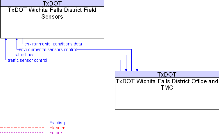 Context Diagram for TxDOT Wichita Falls District Field Sensors
