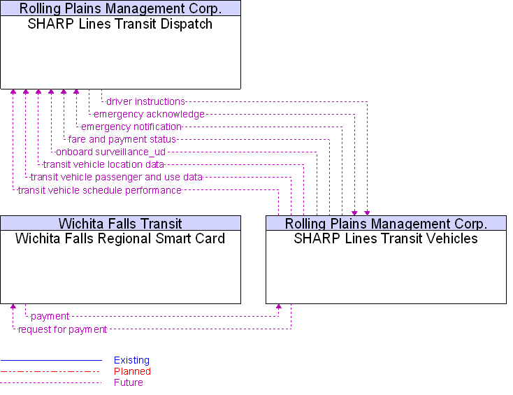Context Diagram for SHARP Lines Transit Vehicles