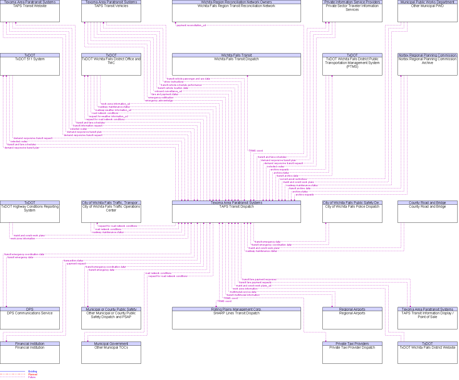Context Diagram for TAPS Transit Dispatch