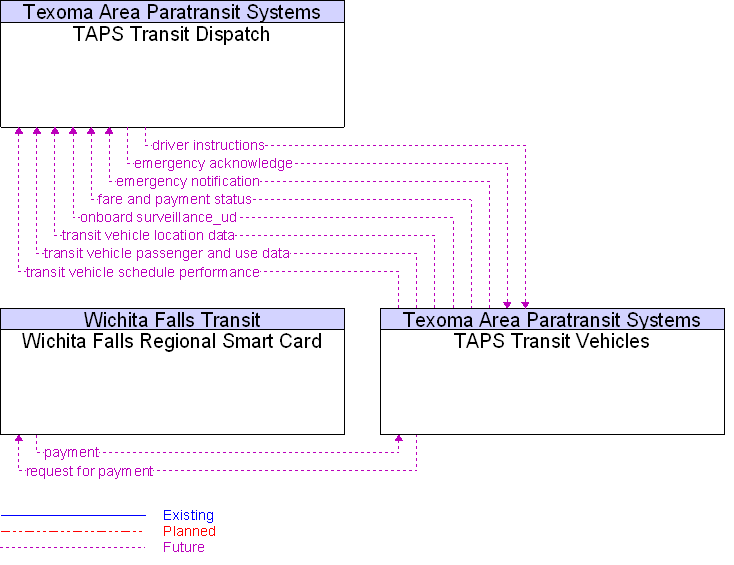 Context Diagram for TAPS Transit Vehicles
