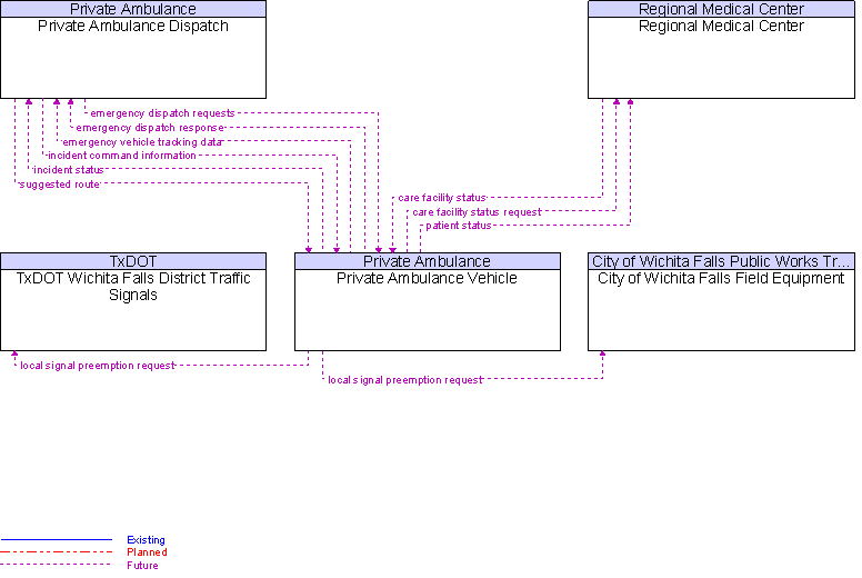Context Diagram for Private Ambulance Vehicle