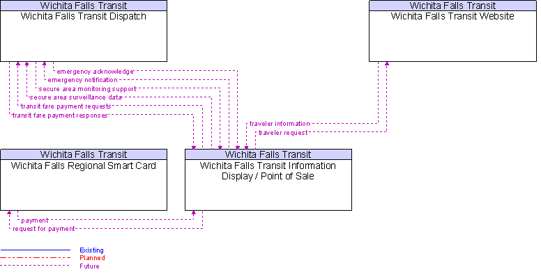 Context Diagram for Wichita Falls Transit Information Display / Point of Sale