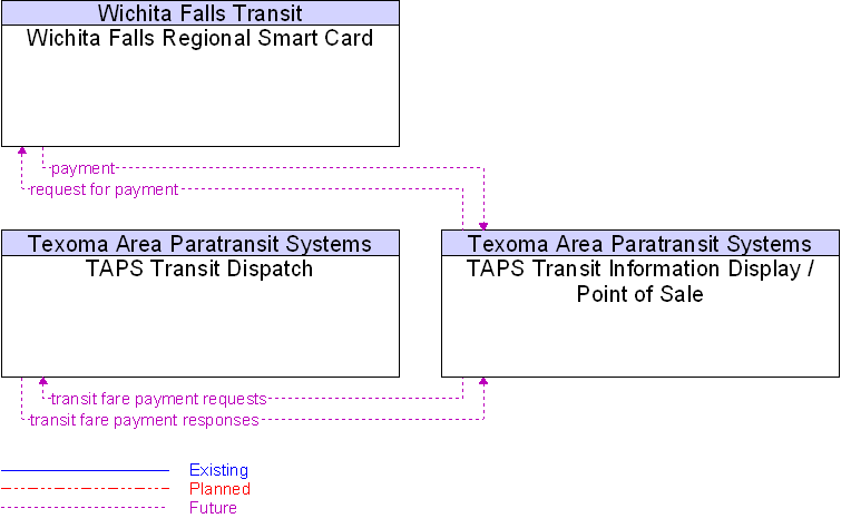 Context Diagram for TAPS Transit Information Display / Point of Sale