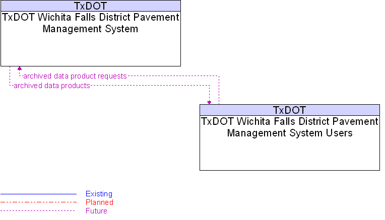 Context Diagram for TxDOT Wichita Falls District Pavement Management System Users