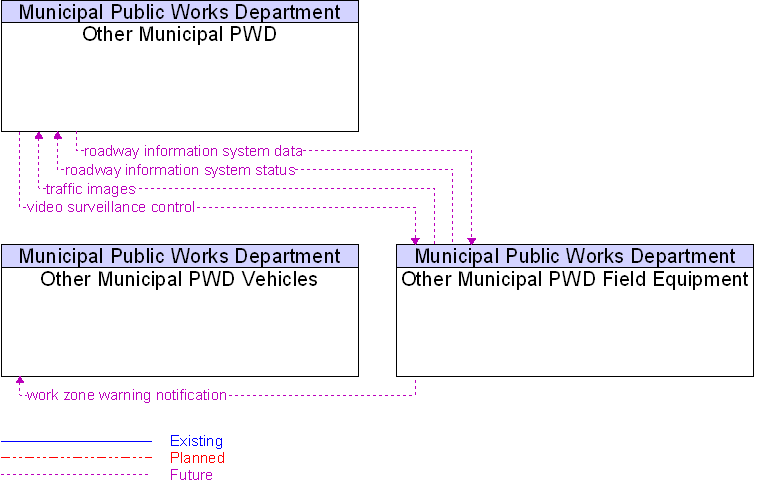 Context Diagram for Other Municipal PWD Field Equipment