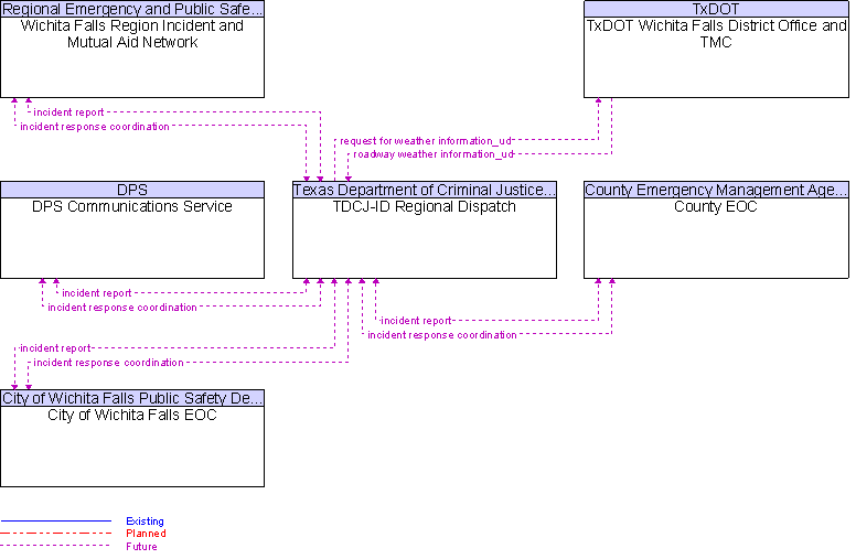 Context Diagram for TDCJ-ID Regional Dispatch