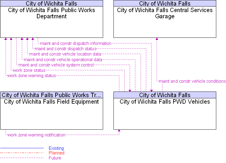 Context Diagram for City of Wichita Falls PWD Vehicles