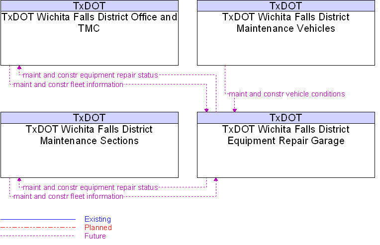 Context Diagram for TxDOT Wichita Falls District Equipment Repair Garage
