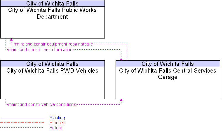 Context Diagram for City of Wichita Falls Central Services Garage