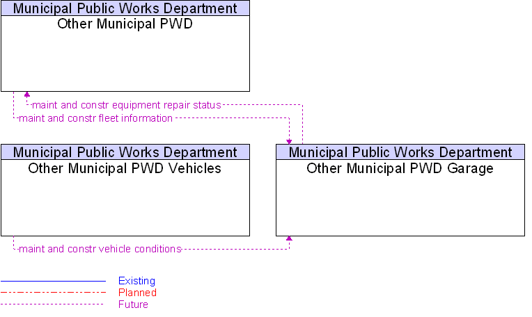 Context Diagram for Other Municipal PWD Garage