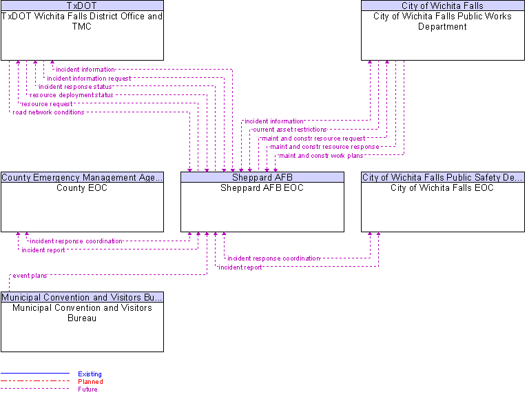 Context Diagram for Sheppard AFB EOC