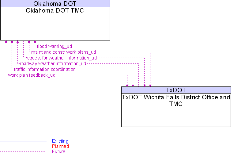 Context Diagram for Oklahoma DOT TMC