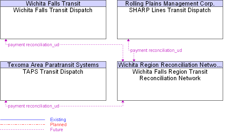 Context Diagram for Wichita Falls Region Transit Reconciliation Network